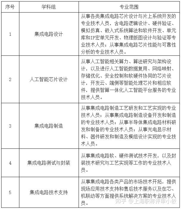 關(guān)于開展2024年度上海市工程系列集成電路專業(yè)（集成電路設(shè)計方向）技術(shù)職務(wù)任職資格評審工作的通知